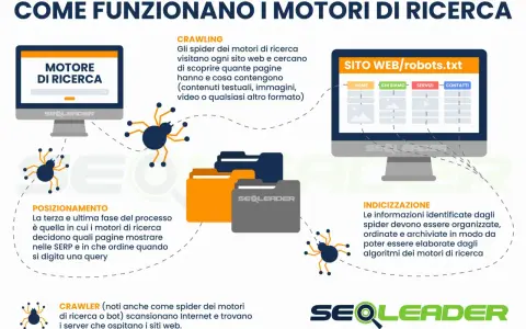 Gli spider dei motori di ricerca scansionano il web per indicizzare i contenuti, spiegando cosa sono i motori di ricerca e come funzionano.