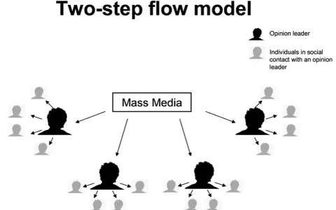 Modello di comunicazione a due fasi: i mass media influenzano leader d'opinione, che a loro volta comunicano con altri individui.