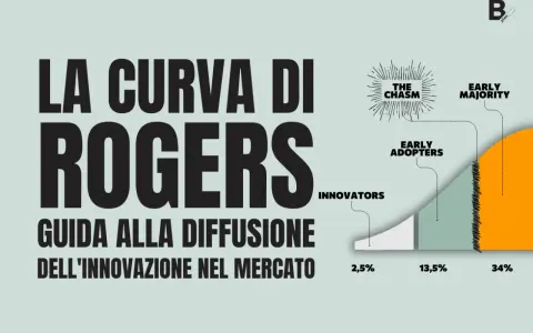 La curva di Rogers illustra la diffusione dell'innovazione: Innovators (2,5%), Early Adopters (13,5%), Early Majority (34%).