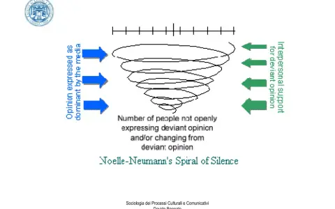 Illustrazione della teoria della spirale del silenzio: opinioni dominanti dei media e supporto interpersonale influenzano chi esprime opinioni devianti.