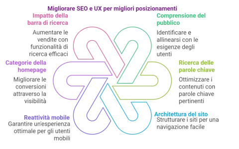 Migliorare SEO e UX per migliori posizionamenti: impatto barra ricerca, categorie homepage, reattività mobile, comprensione pubblico, ricerca parole chiave, architettura sito. Il **user experience significato** è centrale.