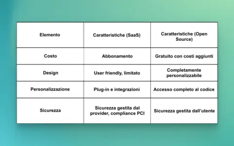 Tabella comparativa: caratteristiche dei prodotti SaaS (abbonamento, user friendly, plug-in) vs Open Source (gratuito, personalizzabile, accesso al codice).