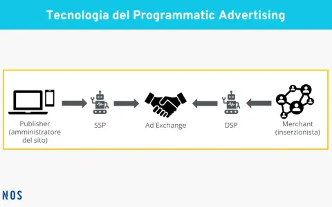 Schema che illustra il flusso della pubblicità programmatica: da Publisher a SSP, Ad Exchange, DSP, fino al Merchant.