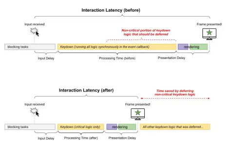 Diagramma che mostra come differire la logica non critica migliora l'interazione e i **inp core web vitals**.