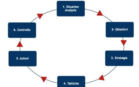 Ciclo di pianificazione strategica: analisi situazione, obiettivi, strategia, tattiche, azioni, controllo. Comprendere il brand significato è fondamentale.