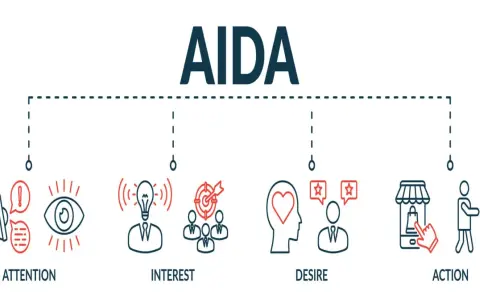 Il modello AIDA illustra le fasi: Attenzione, Interesse, Desiderio, Azione. Un percorso visivo per il marketing.
