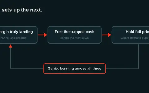 Schema che mostra come l'IA nel retail ottimizza i margini, libera liquidità e mantiene i prezzi, con un sistema di apprendimento continuo.