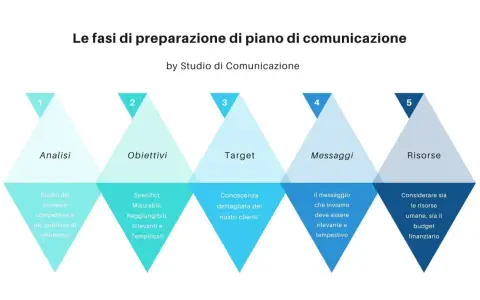 Schema delle fasi per una efficace comunicazione esterna: analisi, obiettivi, target, messaggi e risorse.