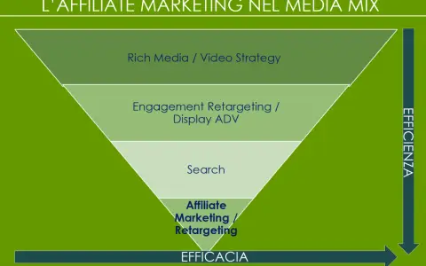 Imbuto di marketing: Rich Media, Engagement, Search, e in fondo l'affiliate marketing per massima efficacia.