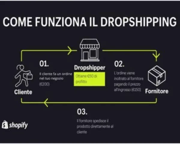 Schema su come iniziare il dropshipping: cliente ordina, dropshipper guadagna, fornitore spedisce.