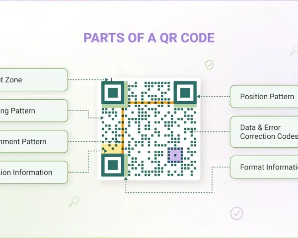 Schema che illustra cosa significa QR code, mostrando le sue parti: Quiet Zone, Timing Pattern, Alignment Pattern, Version Information, Position Pattern, Data & Error Correction Codes, Format Information.