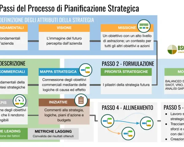 Diagramma dei 5 passi della pianificazione strategica: definizione, formulazione, descrizione, allineamento ed esecuzione. Un percorso chiaro per la comunicazione strategica.