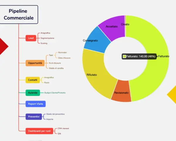 Diagramma di flusso "Pipeline Commerciale" con fasi di marketing B2B: Lead, Opportunità, Contatti, Aziende, Preventivi, e un grafico a torta che mostra lo stato delle vendite.