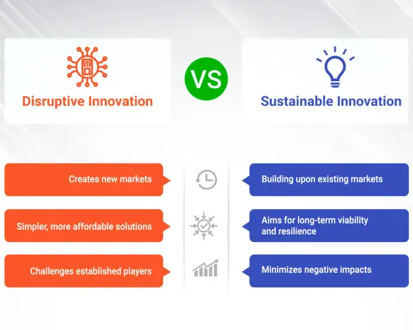 Confronto tra innovazione dirompente (crea nuovi mercati, soluzioni semplici/economiche) e innovazione sostenibile (mercati esistenti, resilienza, impatti minimi).