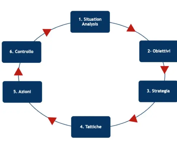 Ciclo di comunicazione digitale: analisi situazione, obiettivi, strategia, tattiche, azioni, controllo.