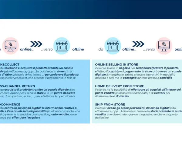 Diagramma che illustra le strategie di retail ecommerce: Click & Collect, Cross-Channel Return, Infocommerce, Online Selling in Store, Home Delivery from Store, Ship from Store.