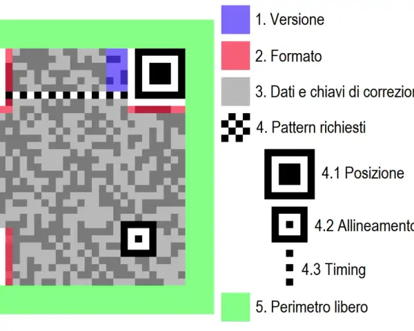 Schema di un QR code con legenda che spiega le diverse parti: versione, formato, dati, pattern e perimetro.