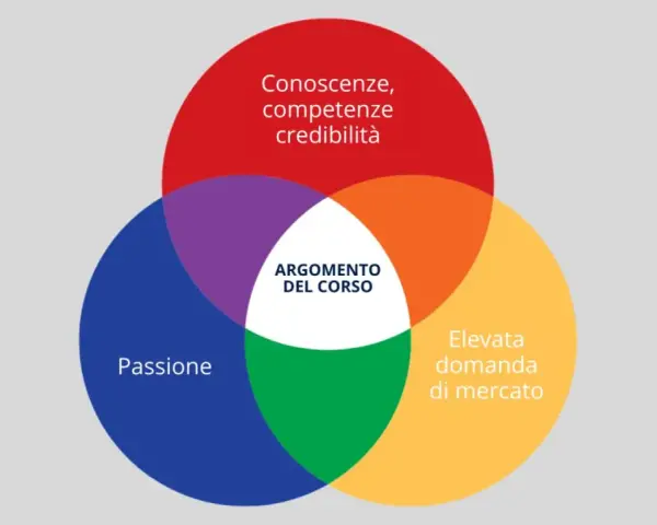 Diagramma di Venn per corsi Shopify: conoscenze, passioni e domanda di mercato si intersecano per definire l'argomento ideale del corso.
