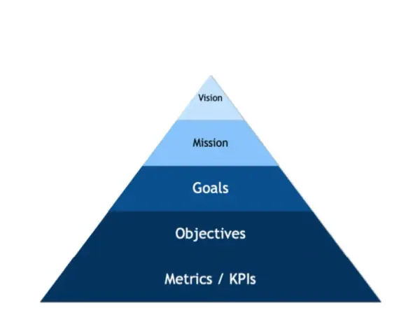 Piramide che illustra il vision significato: Vision, Mission, Goals, Objectives, Metrics/KPIs.