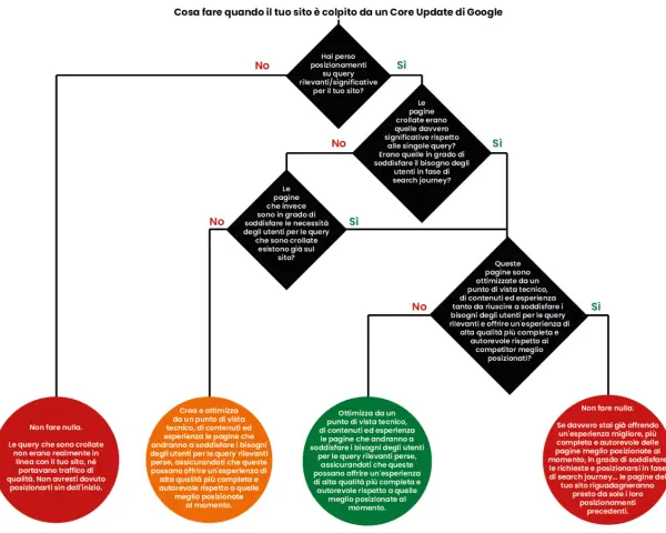 Diagramma di flusso su come reagire a un Google Core Update: valuta le tue pagine, ottimizza contenuti ed esperienza per recuperare posizioni.