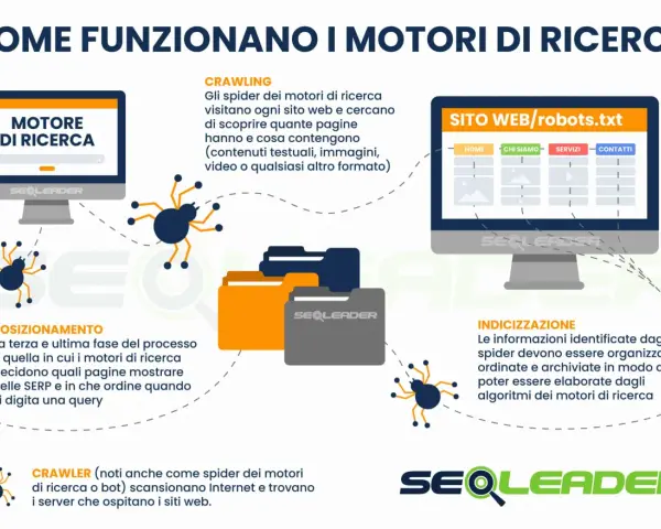 Gli spider dei motori di ricerca scansionano il web per indicizzare i contenuti, spiegando cosa sono i motori di ricerca e come funzionano.