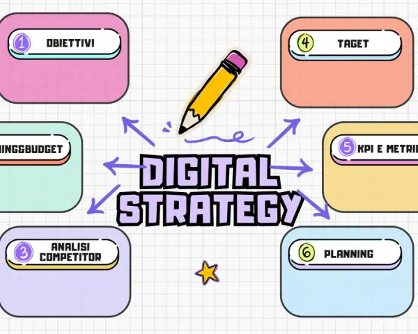 Schema di "Digital Strategy" con obiettivi, target, timing, budget, analisi competitor, KPI e planning. Ideale per contenuti organici.
