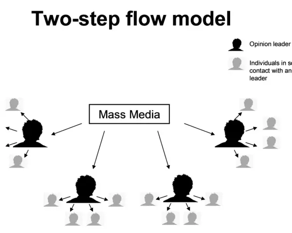 Modello di comunicazione a due fasi: i mass media influenzano leader d'opinione, che a loro volta comunicano con altri individui.