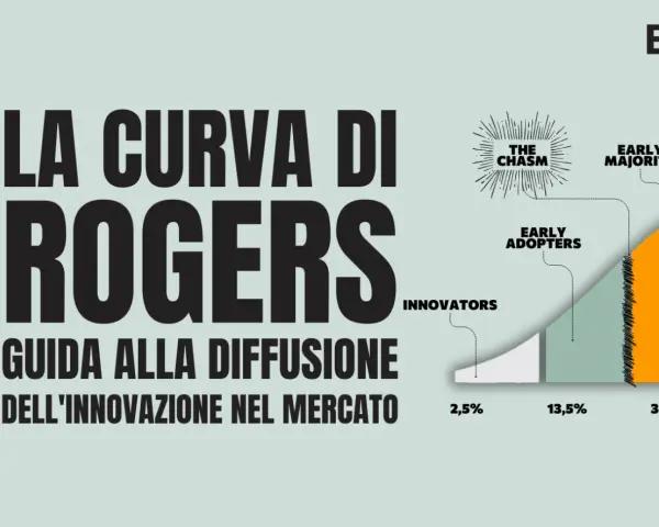 La curva di Rogers illustra la diffusione dell'innovazione: Innovators (2,5%), Early Adopters (13,5%), Early Majority (34%).