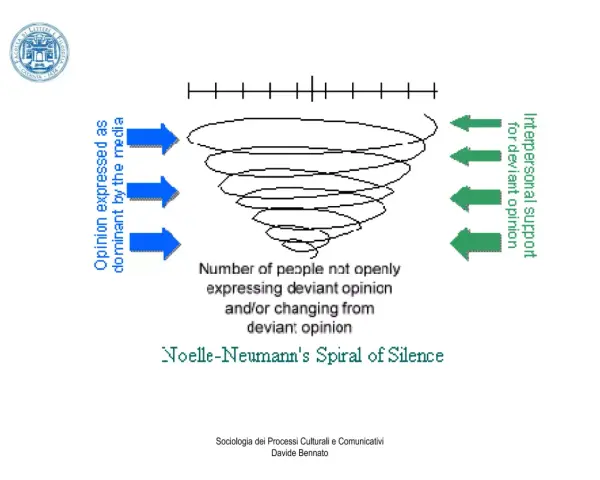 Illustrazione della teoria della spirale del silenzio: opinioni dominanti dei media e supporto interpersonale influenzano chi esprime opinioni devianti.