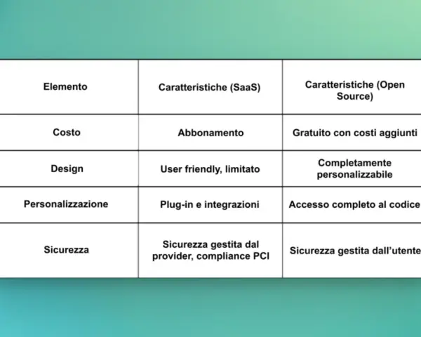 Tabella comparativa: caratteristiche dei prodotti SaaS (abbonamento, user friendly, plug-in) vs Open Source (gratuito, personalizzabile, accesso al codice).