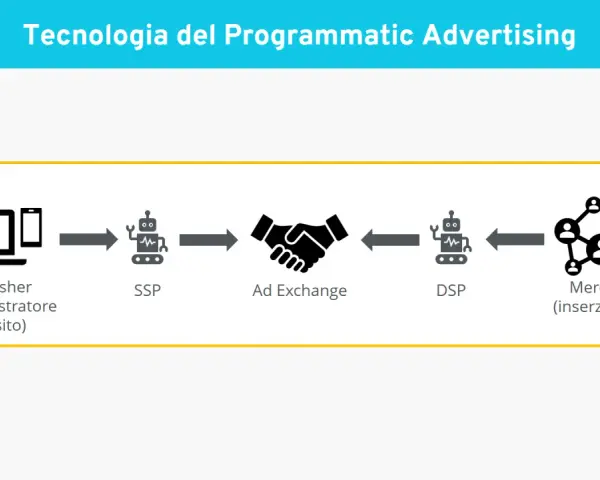Schema che illustra il flusso della pubblicità programmatica: da Publisher a SSP, Ad Exchange, DSP, fino al Merchant.