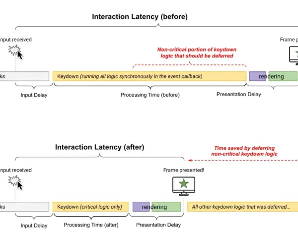Diagramma che mostra come differire la logica non critica migliora l'interazione e i **inp core web vitals**.