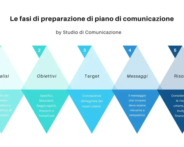 Schema delle fasi per una efficace comunicazione esterna: analisi, obiettivi, target, messaggi e risorse.