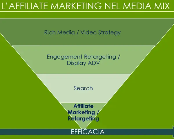 Imbuto di marketing: Rich Media, Engagement, Search, e in fondo l'affiliate marketing per massima efficacia.