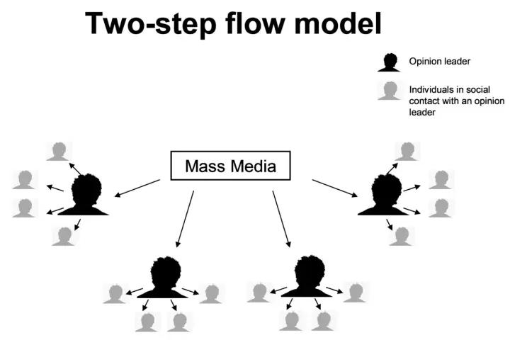 Modello di comunicazione a due fasi: i mass media influenzano leader d'opinione, che a loro volta comunicano con altri individui.
