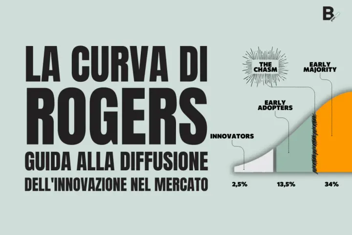 La curva di Rogers illustra la diffusione dell'innovazione: Innovators (2,5%), Early Adopters (13,5%), Early Majority (34%).
