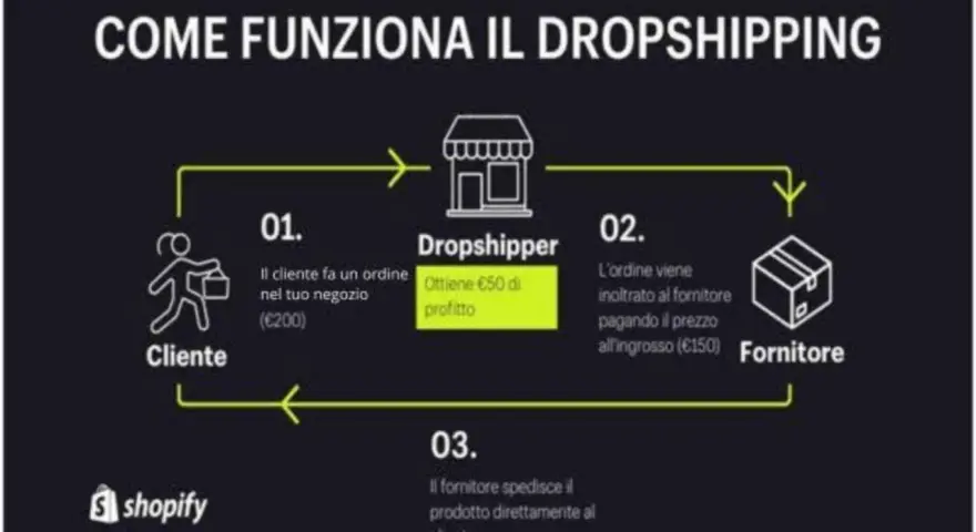Schema su come iniziare il dropshipping: cliente ordina, dropshipper guadagna, fornitore spedisce.