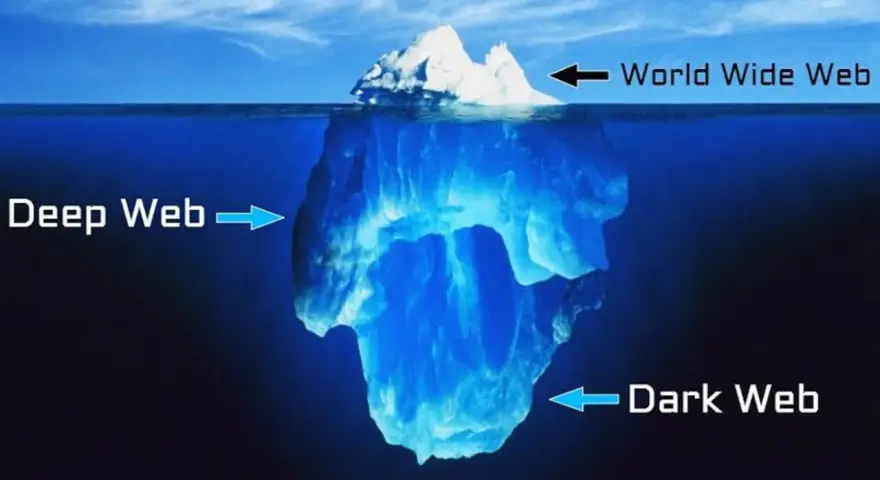Metafora iceberg: la punta è il World Wide Web, la parte sommersa è il Deep Web, e la parte più profonda e oscura è il Dark Web.