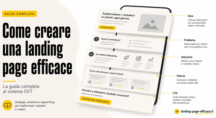 Guida completa: Come creare una landing page efficace. Illustra gli elementi chiave di una landing page: Hero, Problema, Soluzione, Fiducia e CTA.