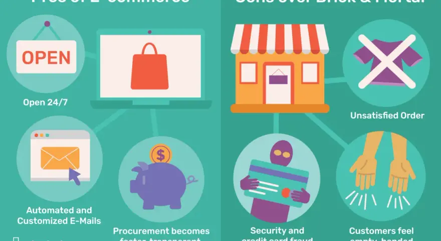 Vantaggi e svantaggi dell'ecommerce: acquisti online aperti 24/7, email personalizzate, acquisti veloci e sicuri, ma anche ordini insoddisfacenti e frodi.