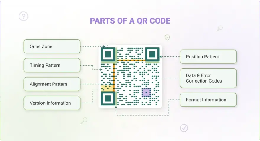 Schema che illustra cosa significa QR code, mostrando le sue parti: Quiet Zone, Timing Pattern, Alignment Pattern, Version Information, Position Pattern, Data & Error Correction Codes, Format Information.