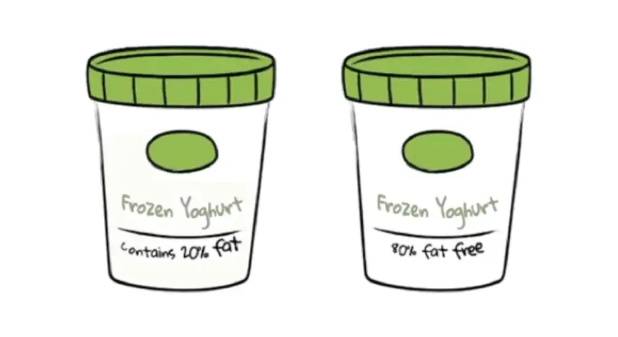 Due vasetti di frozen yoghurt, uno con 20% di grassi, l'altro 80% senza grassi. Il framing significato è nella presentazione opposta.