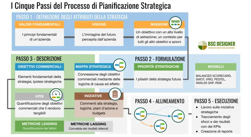 Diagramma dei 5 passi della pianificazione strategica: definizione, formulazione, descrizione, allineamento ed esecuzione. Un percorso chiaro per la comunicazione strategica.