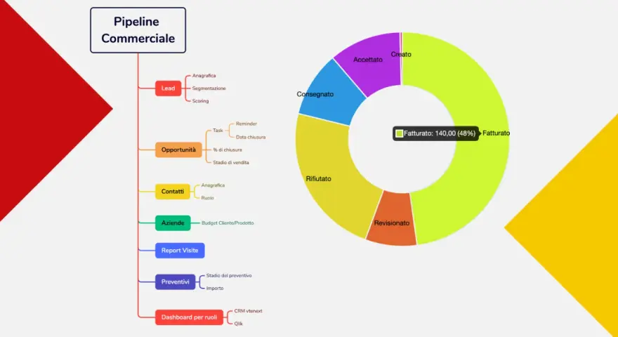 Diagramma di flusso "Pipeline Commerciale" con fasi di marketing B2B: Lead, Opportunità, Contatti, Aziende, Preventivi, e un grafico a torta che mostra lo stato delle vendite.
