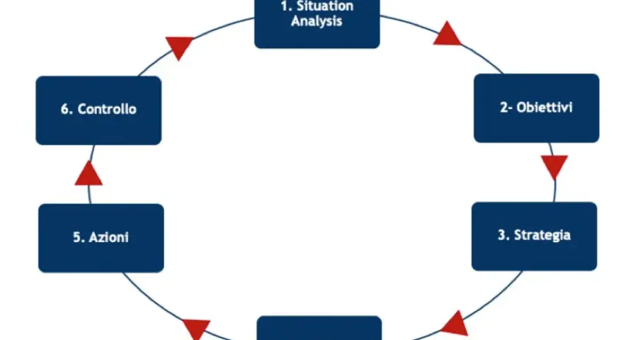 Ciclo di comunicazione digitale: analisi situazione, obiettivi, strategia, tattiche, azioni, controllo.