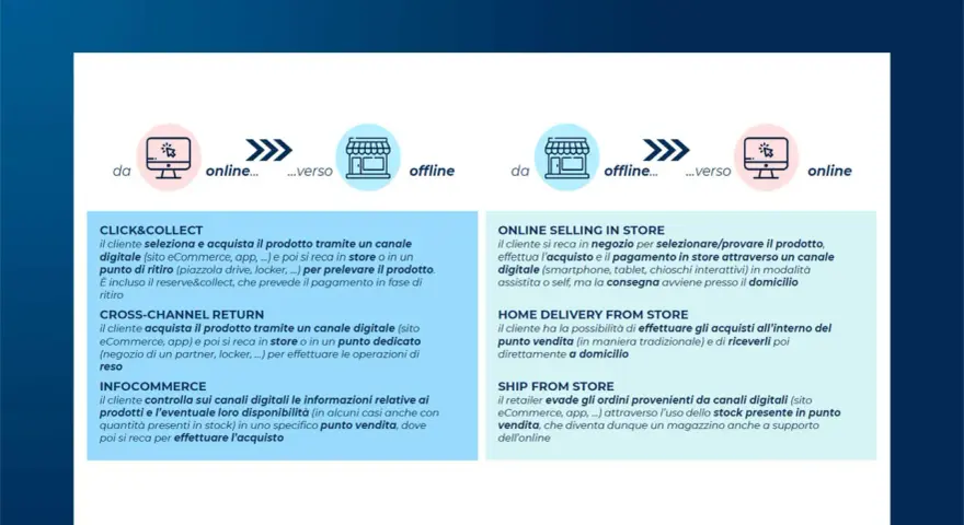 Diagramma che illustra le strategie di retail ecommerce: Click & Collect, Cross-Channel Return, Infocommerce, Online Selling in Store, Home Delivery from Store, Ship from Store.