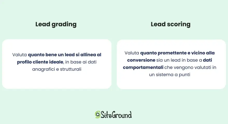 Lead grading e lead scoring: come valutare cosa sono i lead in base a dati anagrafici e comportamentali per capire il loro potenziale.