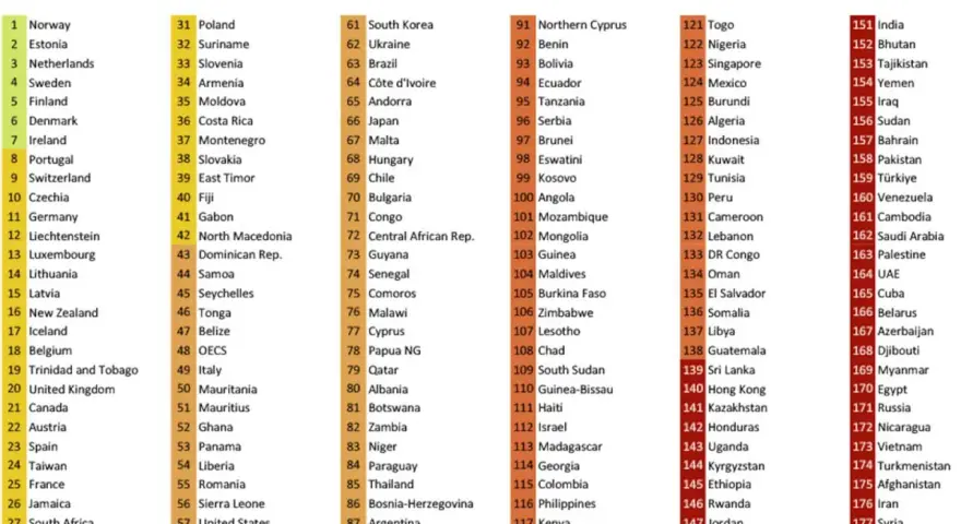 Classifica paesi libertà di stampa: Norvegia prima, seguita da Estonia e Paesi Bassi. La lista RSF mostra le posizioni globali.