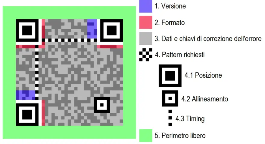 Schema di un QR code con legenda che spiega le diverse parti: versione, formato, dati, pattern e perimetro.