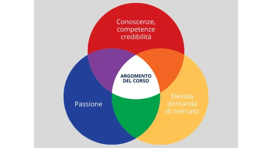 Diagramma di Venn per corsi Shopify: conoscenze, passioni e domanda di mercato si intersecano per definire l'argomento ideale del corso.